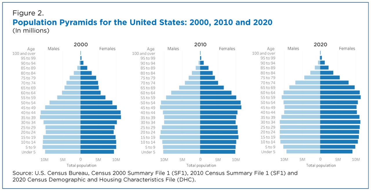 us population pyramid chart