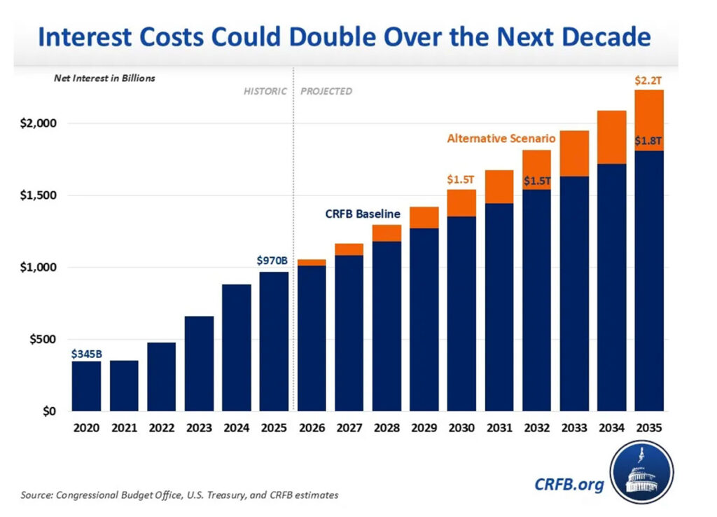 US debt interest payments chart 2035