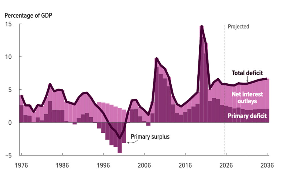 us debt interest deficit chart