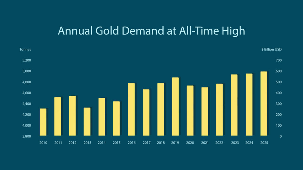 annual gold demand chart 2010 to 2025