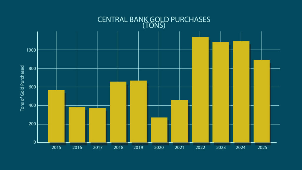 central bank gold buys 2015 to 2025 chart