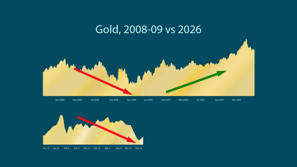 gold prices 2008 vs 2026 chart