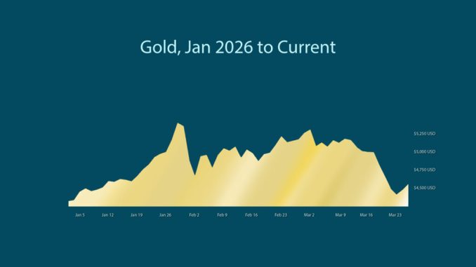 gold spot prices Q1 2026 chart