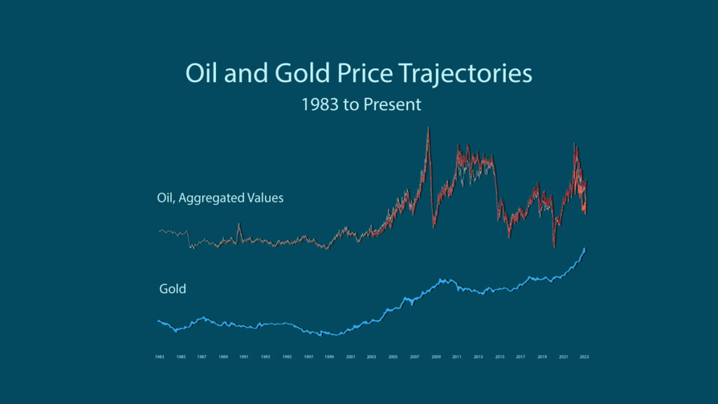 gold price vs oil price chart 1983 to 2026