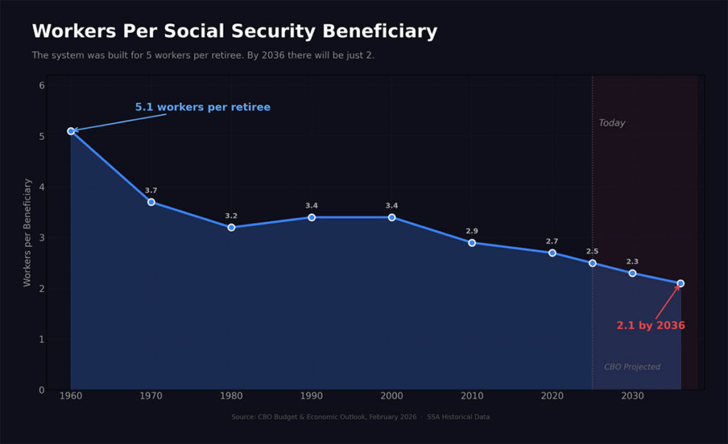 workers per retiree social security chart